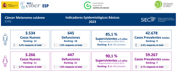 Epidemiología cáncer melanoma cutáneo