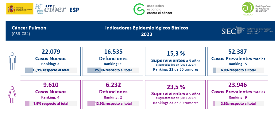 Epidemiología del cáncer de pulmón en España