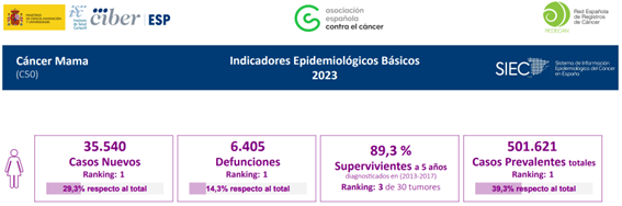 Incidencia cáncer de mama en España