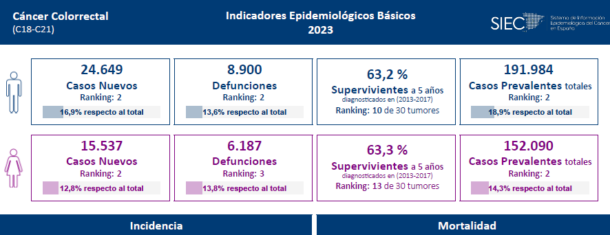 Epidemiología cáncer colorrectal