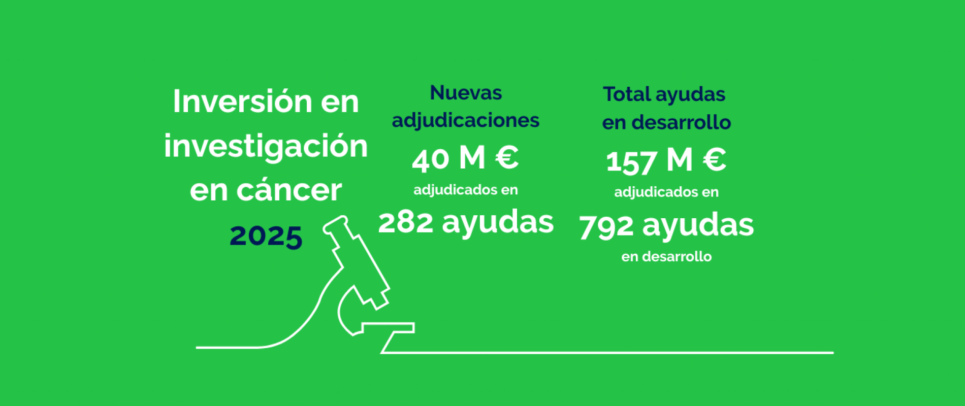 40 millones de euros para contribuir a superar el 70% de supervivencia en cáncer 