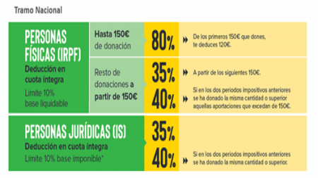 Deducciones fiscales por colaboración con ONG