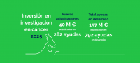 Inversión en investigación en cáncer